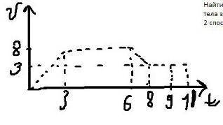 Найдите перемещение тела за 9 секунд, 2 действия.​