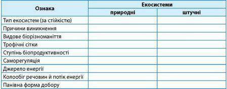 Заполнить таблицу только *природні екосистеми*