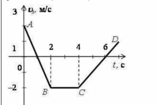 По графику зависимости скорости движения тела от времени определить характер движения тела, начальну