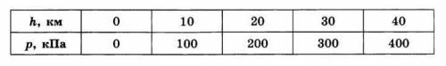 16. В таблице приведены экспериментально измеренные значения давления воды в зависимости от высоты в