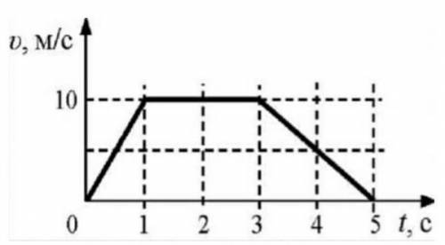 График показывает зависимость скорости от времени для машины, двигающейся по прямой дороге.Чему равн