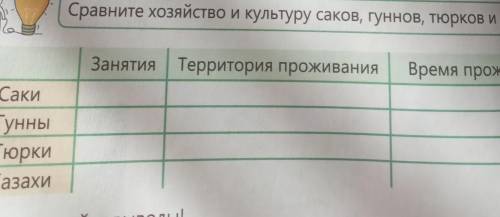 Сравните хозяйство и культуру саков, гуннов, тюрков и казахов. ЗанятияТерритория проживанияВремя про