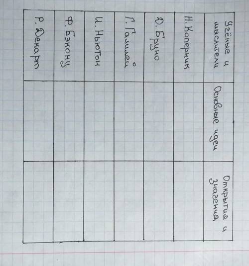 Заполните таблицу. ответ напишите под цифрой 1)основные идеи2)открытия и значение ​