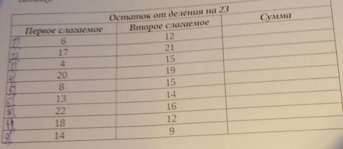 Определите, какой остаток получится при делении на 23 суммы двух чисел, если известен остаток от дел