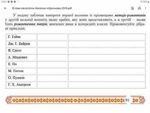 У подану таблицю навпроти першої колонки із прізвищами митців-романтиків у другій колонці впишіть на