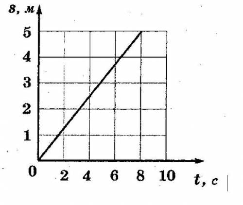 Определите по графику скорость движения тела.