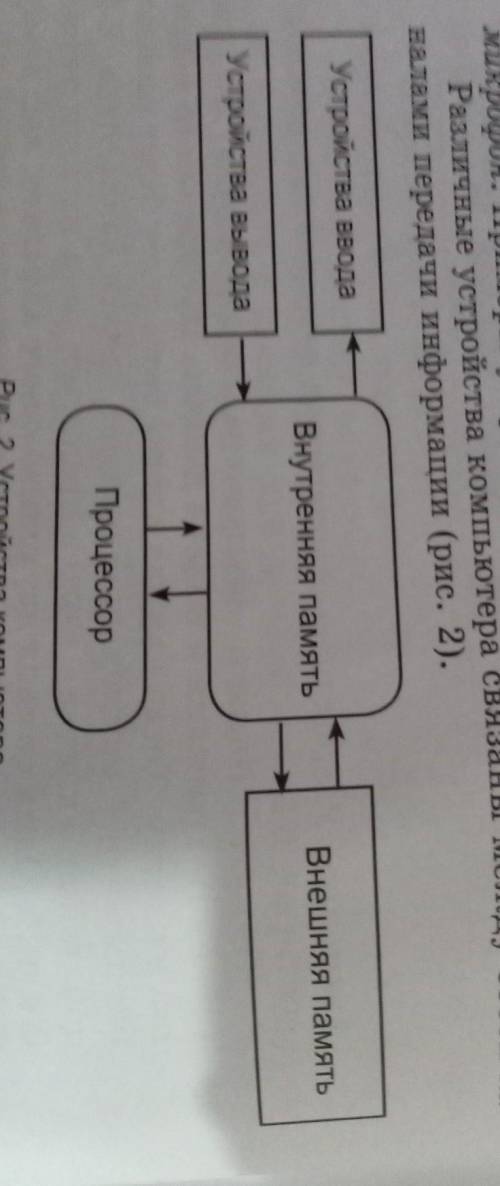10. Опишите с схемы информационных потоков в компьютере (см. рис. 2) процесс обмена информацией межд