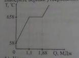 Алюминий, массой 2 кг, сначала нагревают, а затем плавят так, как показано на графике. Выберите верн