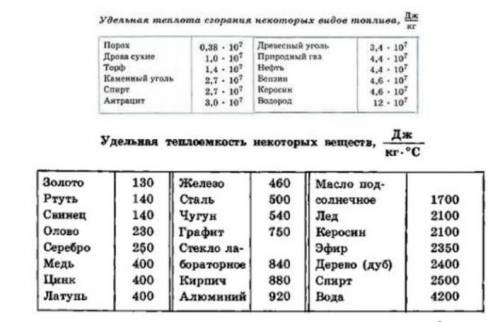 Определите, какое количество теплоты нужно передать воде, чтобы ее вскипятить. b. Определите, какое