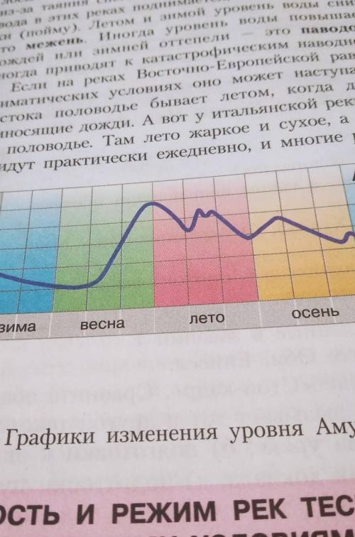 составьте график половодья реки Амазонки.Вот пример реки Амур.​