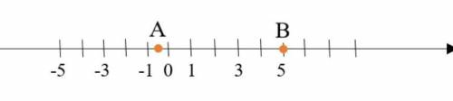 Запишите координаты точек A и B. Найдите по рисунку значения |-5+7|​