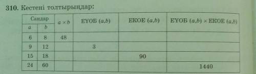 Сандар a×b ЕҰОБ(a,b) ЕКОЕ( a,b) ЕҮОБ(a,b)×ЕКОЕ(a,b) a b6 89 1215 1824 60​