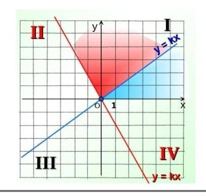 По графику функции y = kx определить знак коэффициента k​