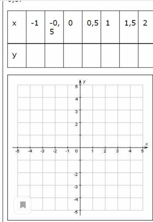 Дана функция y=х2-2х. Заполнить таблицу и указать данные точки на координатной плоскости.2. Вычисли