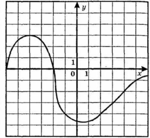 Дана функция y=х2-2х. Заполнить таблицу и указать данные точки на координатной плоскости.2. Вычисли