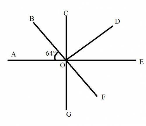 ЗА РЕШЕНИЕ!AE⊥CG, BF⊥OD, ∠AOB=64°. Знайдіть ∠DOG.