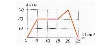 На рисунке изображён график зависимости пройденного пешеходом пути от времени движения. А)Определите
