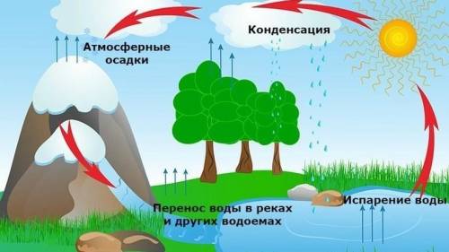 На данном рисунке показан процесс круговорот воды в природе. Перечислите внешние оболочки Земли, уча