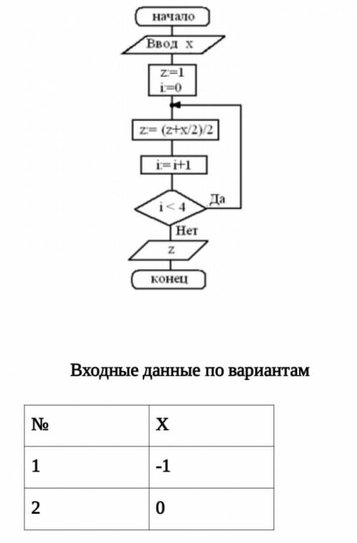 Написать результат выполнения алгоритма с указанными входными данными