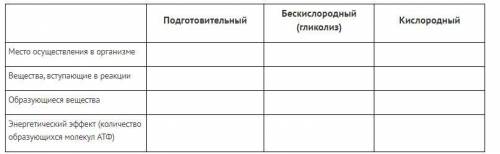 Заполните таблицу Этапы энергетического обмена.