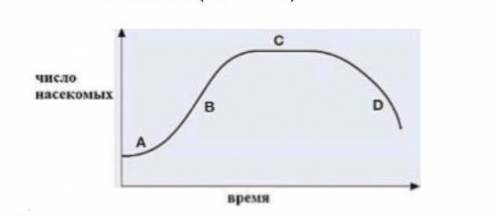 На рисунке показан график роста популяции для растительноядного насекомого. (  ) Укажите два фактора