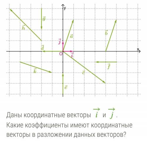 Даны координатные векторы i и j. Какие коэффициенты имеют координатные векторы в разложение данных в