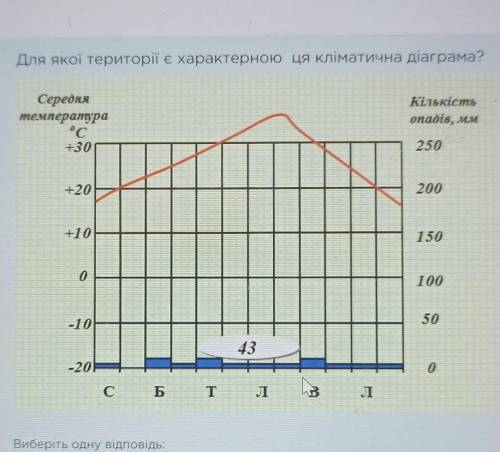 для якої території є характерною ця кліматична діаграма? 1)Канарські острови 2) узбережжя середземно