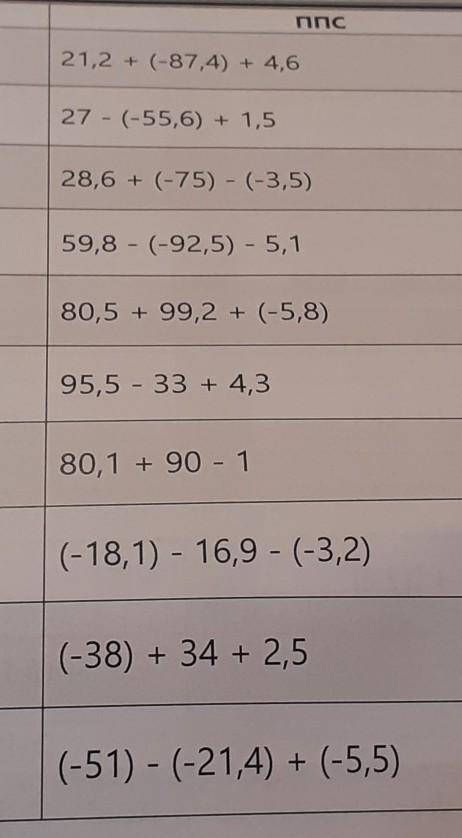 ППС 21,2 + (-87,4) + 4,627 - (-55,6) + 1,528,6 + (-75) - (-3,5)59,8 - (-92,5) - 5,180,5 + 99,2 + (-5