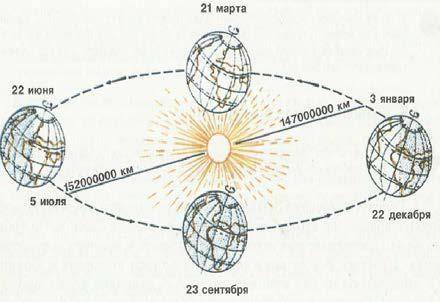 По рисунку объясните свойства планеты Земля. (а) Вид движения Земли: [1] (b) Что происходит в резул