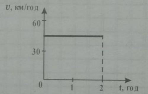 За графіком швидкості визначити шлях,пройдений за весь час руху.​