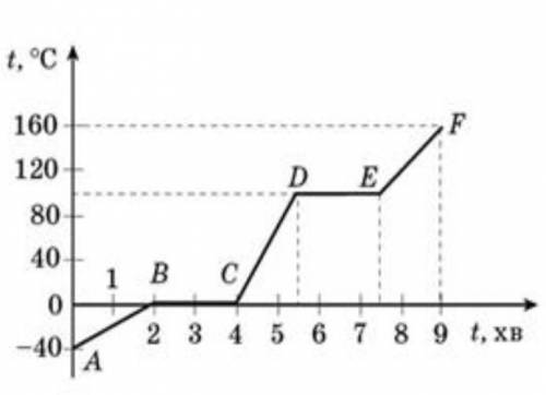 На графике показан процесс конденсации пара и превращения в лед.График начинается с точки F . а)Кака