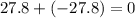 27.8 + ( - 27.8) = 0