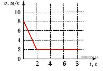 Графическое представление движения. На рисунке представлен график изменения скорости при движении те