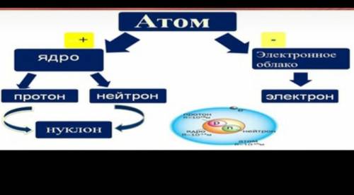 Опишите строение атома по схеме​