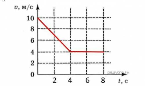 Графическое представление движения. На рисунке представлен график изменения скорости при движении те
