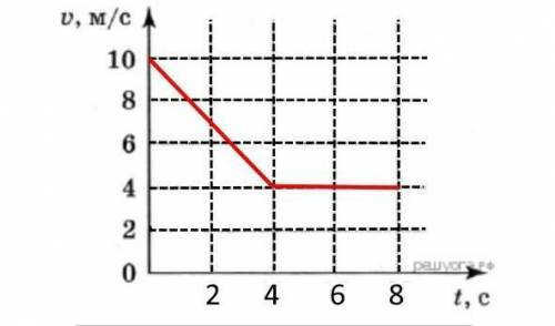 От Графическое представление движения. На рисунке представлен график изменения скорости при движении