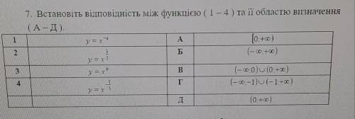 Встановіть відповідність мід функцією (1-4) та її областю визначення (А-Д)