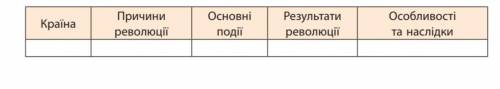 Складіть таблицю революції 1848-1849 року у Європі​