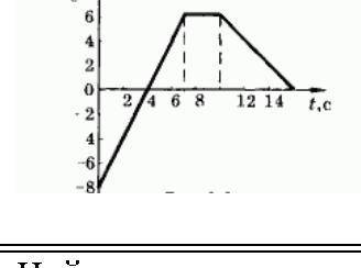 По графику зав-ти скорости движения тела от времени определить характер движения тела, начальную ско