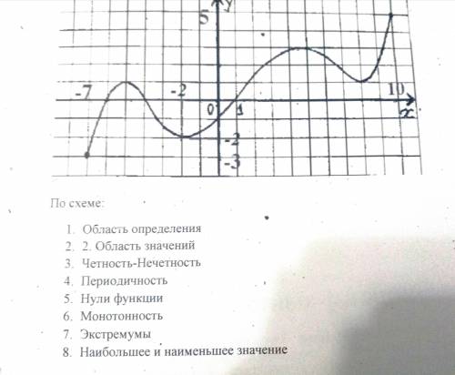 За верный ответ Опишите свойства функции по графику (9 класс).