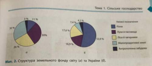 1. Дати аналіз діаграми світу (коротко) 2. Написати своє бачення про продаж землі (коротко)