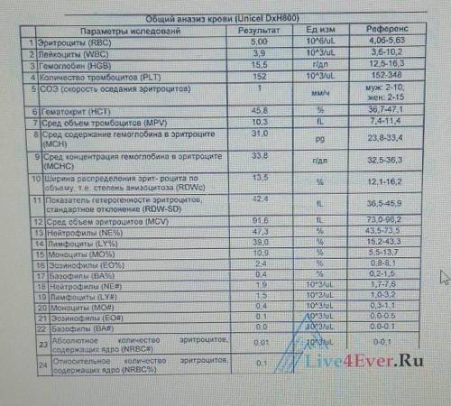 Укажите какие показатели крови в таблице отклоняются от нормы Найдите информацию что эти показатели