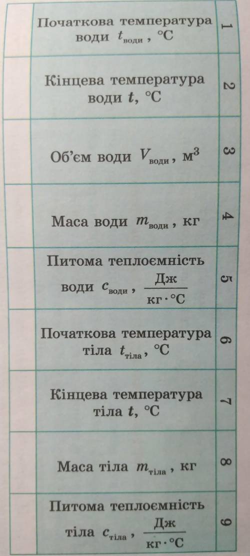 1. Визначте масу води в калориметрі (m води =p водиVводи). Результат обчислень занесіть до таблиці​