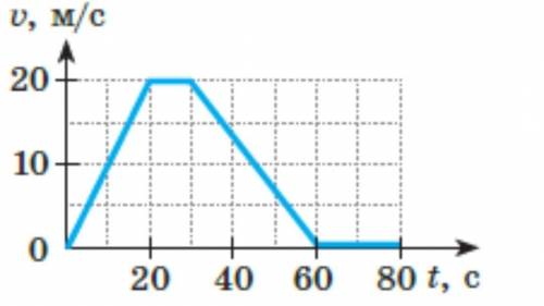 На рис. 1 зображено графік швидкості руху автомобіля. Скориставшись гра-фіком:а) опишіть, як рухався