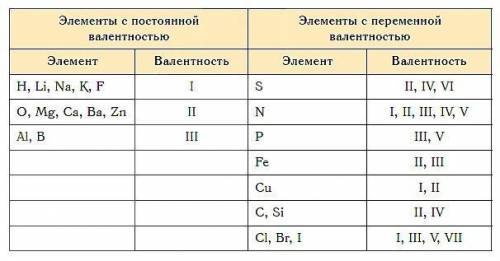 Решить таблицу, элементы с постоянной валентностью