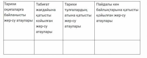 Өз өлкелеріне қатысты жер-су атауларының шыққан тарихын төмендегі ретпен орналастыруы керек.