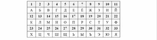 А) Используя шифр Цезаря с ключом -2, зашифруй слово: Шифр Б) Используя шифр Цезаря с ключом 3, деко