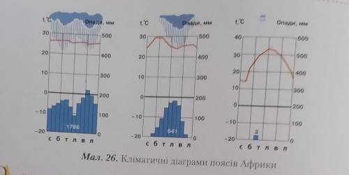 робота 4 Визначення типів клімату Африкиза кліматичними діаграмамиПроаналізуйте кліматичні діаграми