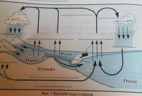 Завдання 1. Пригадайте, як відбуваються кругообіг води в природі та циркуляція пові-тряних мас. На с