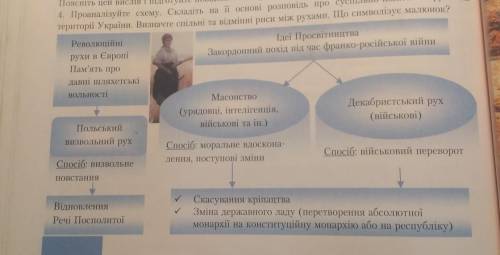 Дуже потрібно. Зарание Проаналізуйте схему. Складіть на її основі розповідь про суспільно-політичні